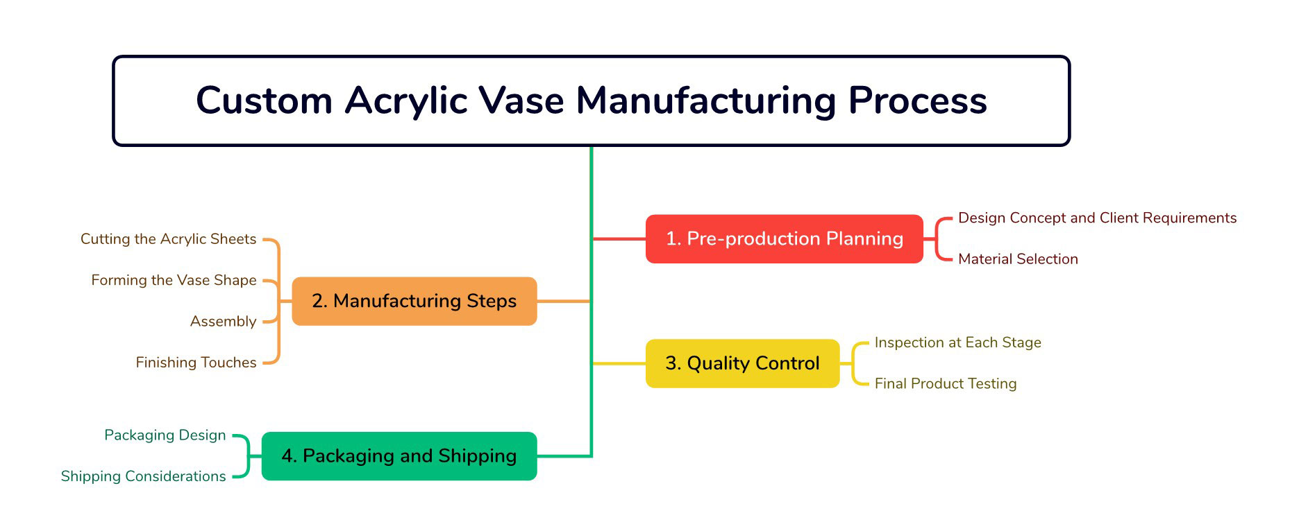 Custom Acrylic Vase Manufacturing Process