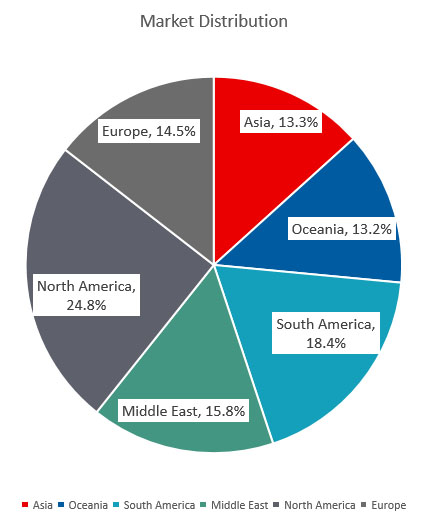 Distribuzione di u mercatu